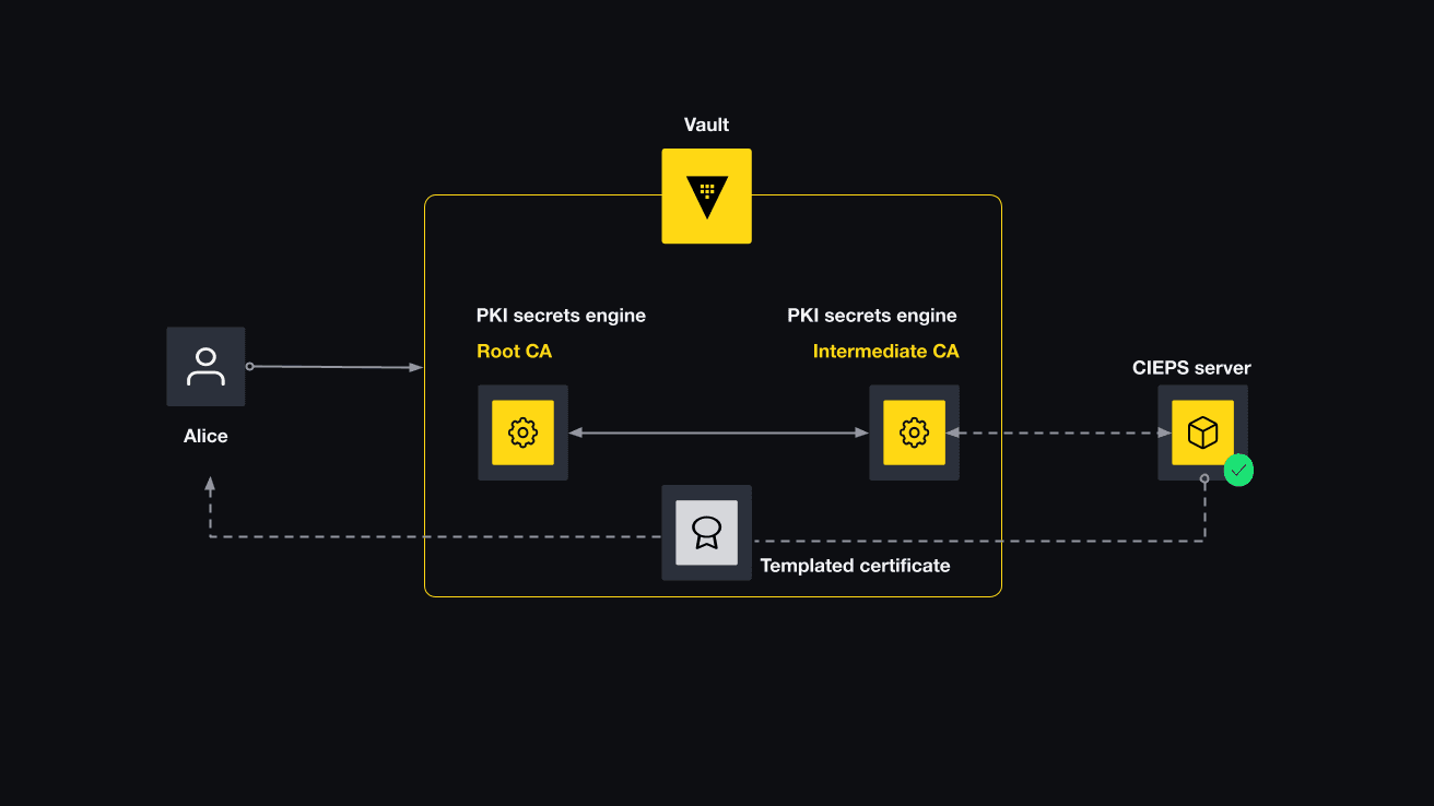 Diagram for scenario introduction